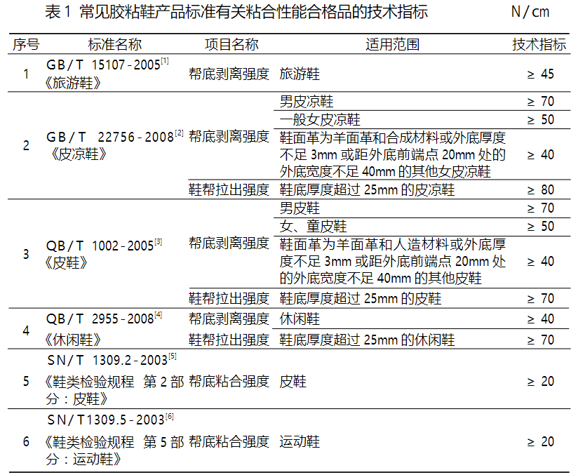 鞋类检测汇报