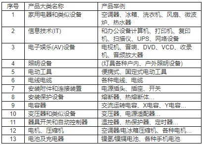 KC认证产品领域