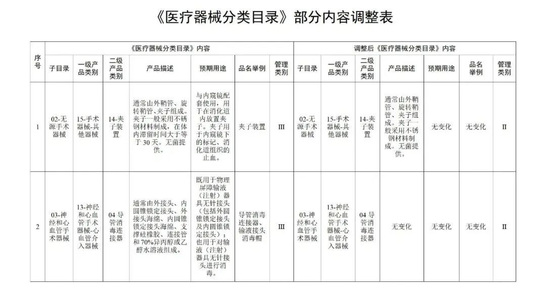 国度药监局关于调整《医疗器械分类目录》部门内容的布告（2022年第25号）
