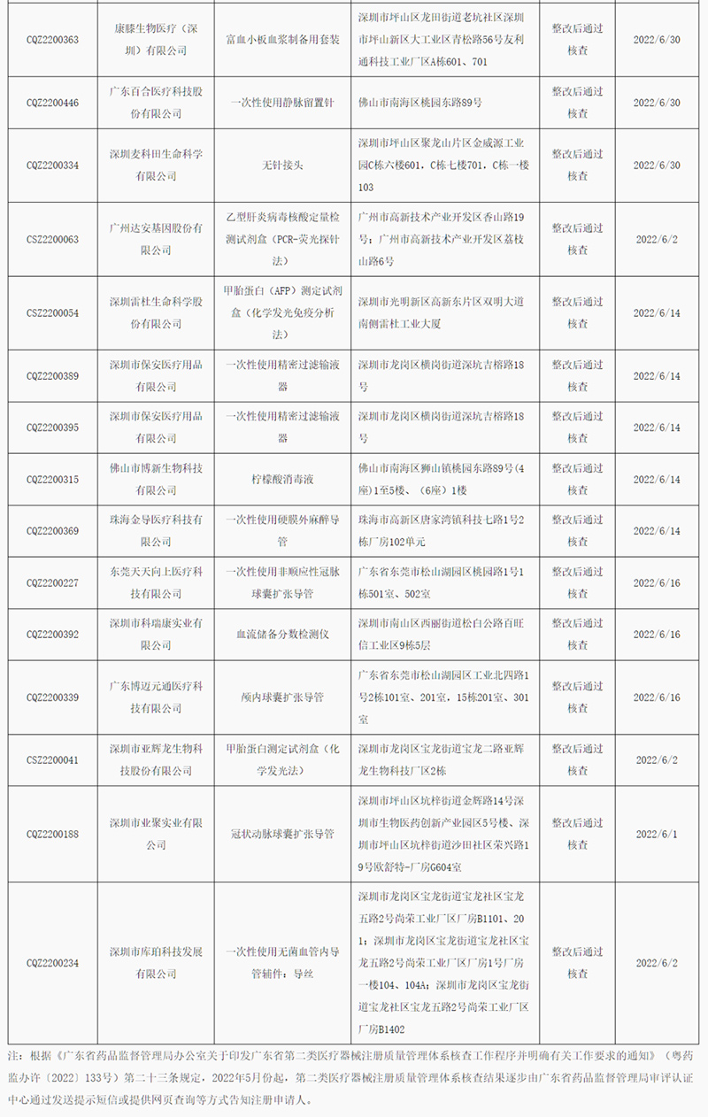 广东省2022年6月医疗器械注册质量治理系统核查了局